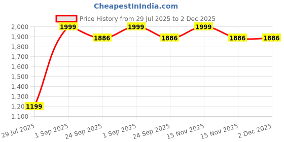 myntra.com BELLA TRUE Pink 4 Pieces Ripple Fold Window Curtains bella true Price History Graph from 29 Jul 2025 to 2 Dec 2025