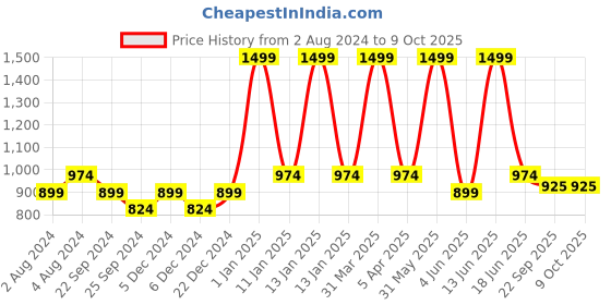 myntra.com BELLA TRUE Pink & Beige Abstract Carpet bella true Price History Graph from 2 Aug 2024 to 9 Oct 2025
