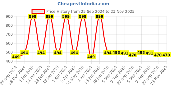myntra.com BELLA TRUE Pink & Beige Abstract Hand-Tufted Carpet bella true Price History Graph from 25 Sep 2024 to 22 Nov 2025