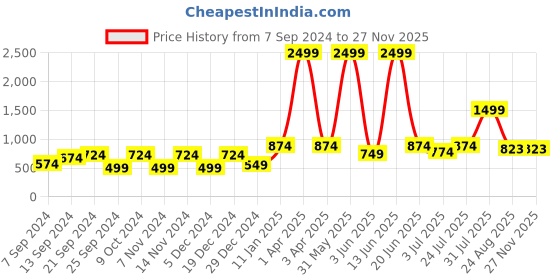 myntra.com BELLA TRUE Pink & Blue Frozen Printed Set of 2 Door Curtains bella true Price History Graph from 7 Sep 2024 to 25 Nov 2025