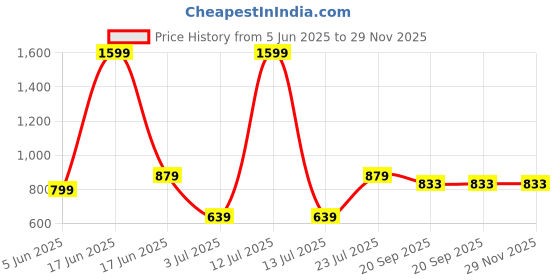myntra.com BELLA TRUE Pink & Brown Set of 2 Quirky Room Darkening Door Curtain bella true Price History Graph from 5 Jun 2025 to 29 Nov 2025