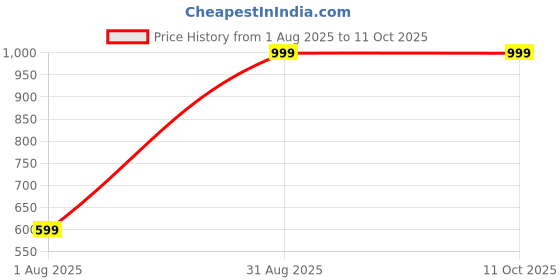 myntra.com BELLA TRUE Pink & Cream 2 Pieces Window Curtains bella true Price History Graph from 1 Aug 2025 to 11 Oct 2025