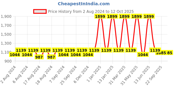 myntra.com BELLA TRUE Pink & Cream Cartoon Characters Hand-Tufted Woollen Carpet bella true Price History Graph from 2 Aug 2024 to 12 Oct 2025