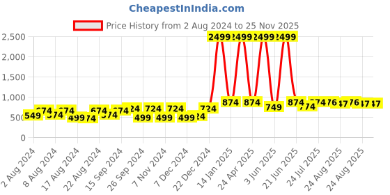myntra.com BELLA TRUE Pink & Lavender Set of 2 Door Curtains bella true Price History Graph from 2 Aug 2024 to 24 Nov 2025