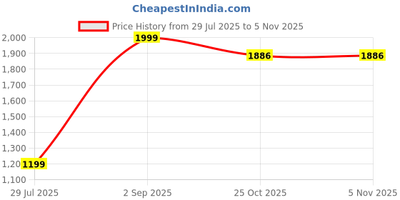 myntra.com BELLA TRUE Pink & Red 2 Pieces Colourblocked Ripple Fold Door Curtains bella true Price History Graph from 29 Jul 2025 to 5 Nov 2025
