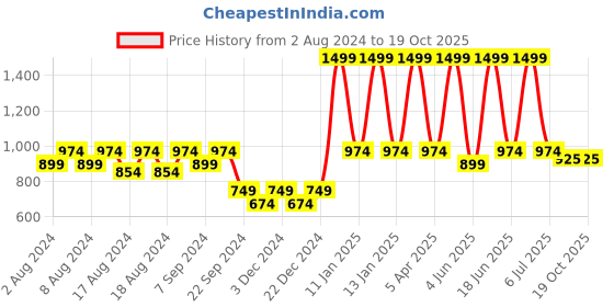 myntra.com BELLA TRUE Pink & Red Floral Hand-Tufted Carpet bella true Price History Graph from 2 Aug 2024 to 17 Oct 2025