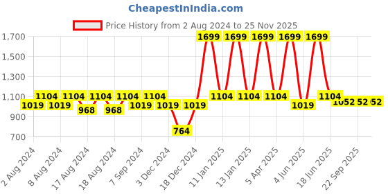 myntra.com BELLA TRUE Pink & Red Floral Hand-Tufted Carpet bella true Price History Graph from 2 Aug 2024 to 25 Nov 2025