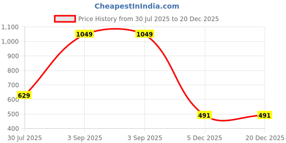 myntra.com BELLA TRUE Pink & White 2 Pieces Geometric Long Door Curtains bella true Price History Graph from 30 Jul 2025 to 19 Dec 2025