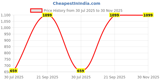 myntra.com BELLA TRUE Pink & White 2 Pieces Window Curtains bella true Price History Graph from 30 Jul 2025 to 29 Nov 2025