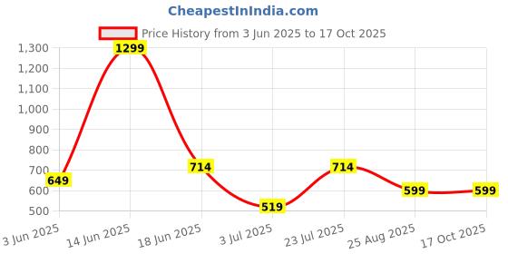 myntra.com BELLA TRUE Pink & White Set of 2 Quirky Room Darkening Window Curtain bella true Price History Graph from 3 Jun 2025 to 16 Oct 2025