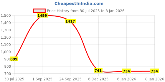 myntra.com BELLA TRUE Purple 2 Pieces Long Door Curtains bella true Price History Graph from 30 Jul 2025 to 6 Jan 2026