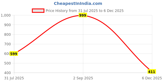 myntra.com BELLA TRUE Purple 2 Pieces Regular Window Curtains bella true Price History Graph from 31 Jul 2025 to 5 Dec 2025