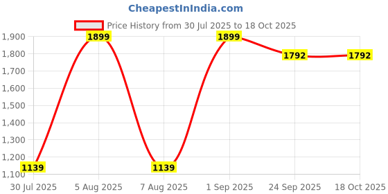 myntra.com BELLA TRUE Purple 2 Pieces Ripple Fold Window Curtains bella true Price History Graph from 30 Jul 2025 to 17 Oct 2025