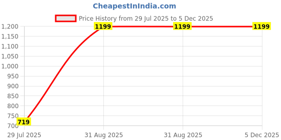 myntra.com BELLA TRUE Purple 3 Pieces Window Curtains bella true Price History Graph from 29 Jul 2025 to 5 Dec 2025