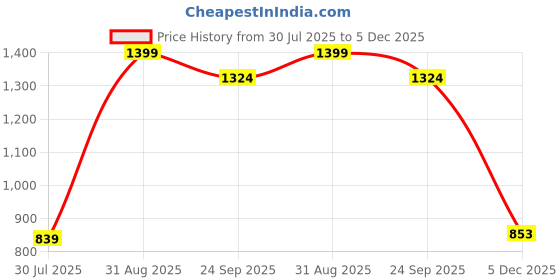 myntra.com BELLA TRUE Purple 4 Pieces Colourblocked Ripple Fold Window Curtains bella true Price History Graph from 30 Jul 2025 to 5 Dec 2025