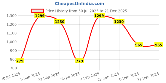 myntra.com BELLA TRUE Purple and Cream 3 Pieces Long Door Curtains bella true Price History Graph from 30 Jul 2025 to 20 Dec 2025