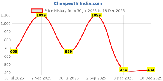 myntra.com BELLA TRUE Purple & White 2 Pieces Floral Ripple Fold Door Curtains bella true Price History Graph from 30 Jul 2025 to 17 Dec 2025