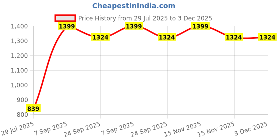 myntra.com BELLA TRUE Purple & White 4 Pieces Floral Printed Ripple Fold Window Curtains bella true Price History Graph from 29 Jul 2025 to 3 Dec 2025