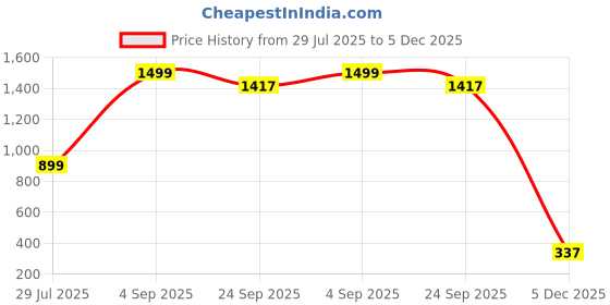 myntra.com BELLA TRUE Purple Regular Long Door Curtain bella true Price History Graph from 29 Jul 2025 to 5 Dec 2025