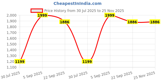 myntra.com BELLA TRUE Red 4 Pieces Long Door Curtains bella true Price History Graph from 30 Jul 2025 to 25 Nov 2025