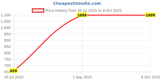 myntra.com BELLA TRUE Red 4 Pieces Regular Window Curtains bella true Price History Graph from 30 Jul 2025 to 7 Oct 2025