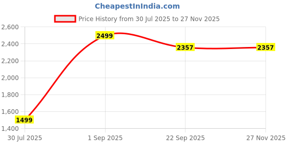 myntra.com BELLA TRUE Red 4 Pieces Ripple Fold Door Curtains bella true Price History Graph from 30 Jul 2025 to 25 Nov 2025