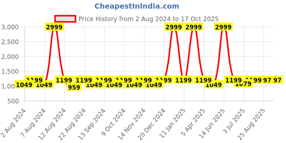 myntra.com BELLA TRUE Red & Beige 6 Pieces Printed 5 Seater Sofa Covers bella true Price History Graph from 2 Aug 2024 to 17 Oct 2025