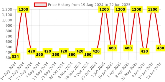 myntra.com BELLA TRUE Red & Beige Floral Printed Rectangular Table Cover bella true Price History Graph from 19 Aug 2024 to 22 Jun 2025