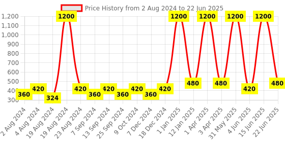 myntra.com BELLA TRUE Red & Beige Woven-Design Rectangular Table Cover bella true Price History Graph from 2 Aug 2024 to 22 Jun 2025