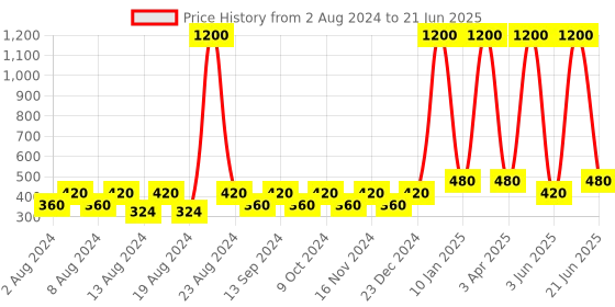 myntra.com BELLA TRUE Red & Black Checked Chenille Rectangle Table Cover bella true Price History Graph from 2 Aug 2024 to 21 Jun 2025