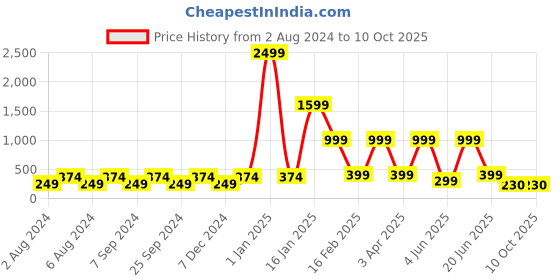 myntra.com BELLA TRUE Red & Blue Digital Printed Table Runner bella true Price History Graph from 2 Aug 2024 to 9 Oct 2025