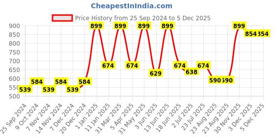 myntra.com BELLA TRUE Red & Blue Printed Doormats bella true Price History Graph from 25 Sep 2024 to 5 Dec 2025
