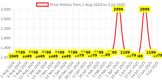 myntra.com BELLA TRUE Red & Brown 6 Pieces Printed 5 Seater Sofa Covers bella true Price History Graph from 2 Aug 2024 to 3 Jul 2025