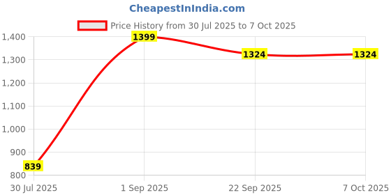 myntra.com BELLA TRUE Red & Cream 4 Pieces Window Curtains bella true Price History Graph from 30 Jul 2025 to 7 Oct 2025