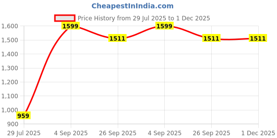 myntra.com BELLA TRUE Red & Pink 2 Pieces Checked Black Out Door Curtain bella true Price History Graph from 29 Jul 2025 to 1 Dec 2025