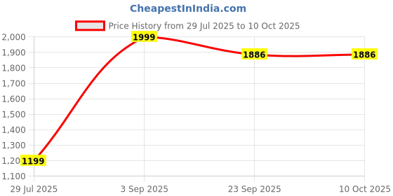 myntra.com BELLA TRUE Red & Pink 2 Pieces Ombre Window Curtains bella true Price History Graph from 29 Jul 2025 to 10 Oct 2025
