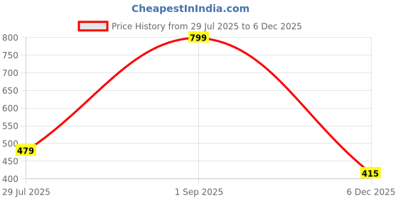 myntra.com BELLA TRUE Red & Pink Colourblocked Door Curtains bella true Price History Graph from 29 Jul 2025 to 5 Dec 2025