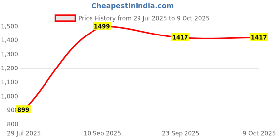 myntra.com BELLA TRUE Red & White 4 Pieces Regular Window Curtains bella true Price History Graph from 29 Jul 2025 to 8 Oct 2025