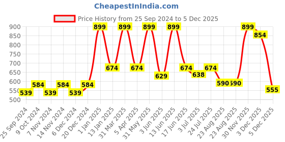 myntra.com BELLA TRUE Red Printed Anti-Skid Doormats bella true Price History Graph from 25 Sep 2024 to 5 Dec 2025