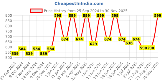 myntra.com BELLA TRUE Red Printed Anti-Skid Doormats bella true Price History Graph from 25 Sep 2024 to 30 Nov 2025