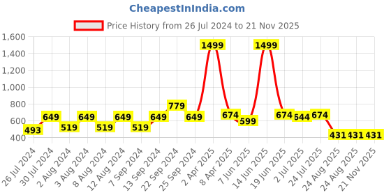 myntra.com BELLA TRUE Red Set of 5 Self Design Square Cushion Covers bella true Price History Graph from 26 Jul 2024 to 21 Nov 2025