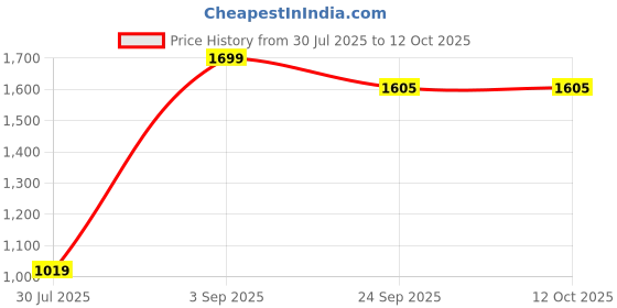 myntra.com BELLA TRUE Rust 4 Pieces Striped Eyelet Fitted Window Curtains bella true Price History Graph from 30 Jul 2025 to 12 Oct 2025