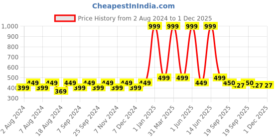 myntra.com BELLA TRUE Set Of 2 Brown & Cream-Colored Printed Anti-Skid Doormats bella true Price History Graph from 2 Aug 2024 to 1 Dec 2025