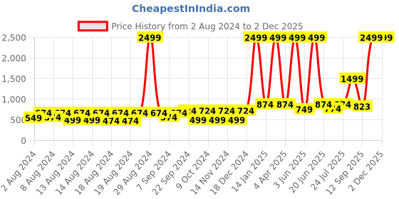 myntra.com BELLA TRUE Set of 2 Off-White & Red Door Curtains bella true Price History Graph from 2 Aug 2024 to 2 Dec 2025