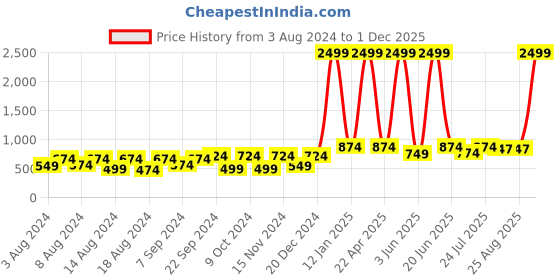 myntra.com BELLA TRUE Set of 2 Red & White Floral Door Curtains bella true Price History Graph from 3 Aug 2024 to 1 Dec 2025