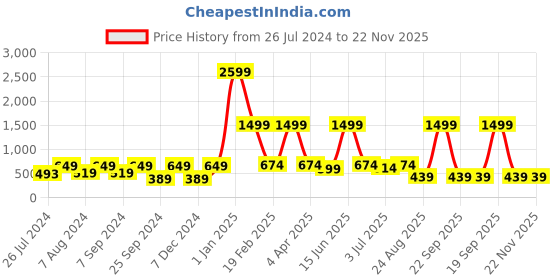 myntra.com BELLA TRUE Set Of 5 Brown & Beige Ethnic Motifs SqaureCushion Covers bella true Price History Graph from 26 Jul 2024 to 21 Nov 2025