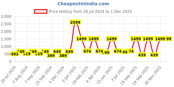 myntra.com BELLA TRUE Set Of 5 Brown & White Ethnic Motifs Square Cushion Covers bella true Price History Graph from 26 Jul 2024 to 30 Nov 2025