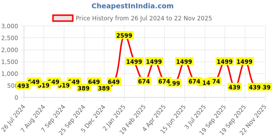 myntra.com BELLA TRUE Set Of 5 Maroon & White Ethnic Motifs Square Cushion Covers bella true Price History Graph from 26 Jul 2024 to 22 Nov 2025