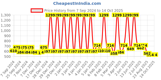 myntra.com BELLA TRUE Set Of 6 Beige & White Striped Table Placemats bella true Price History Graph from 7 Sep 2024 to 13 Oct 2025