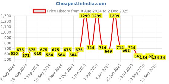 myntra.com BELLA TRUE Set Of 6 Beige Solid Cotton Jute Round Table Placemats bella true Price History Graph from 8 Aug 2024 to 2 Dec 2025